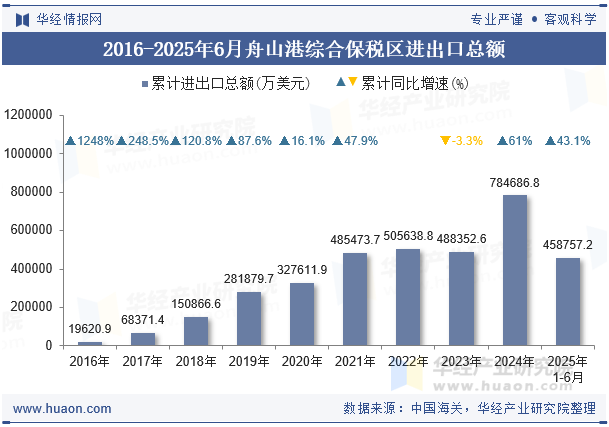 2016-2025年6月舟山港综合保税区进出口总额