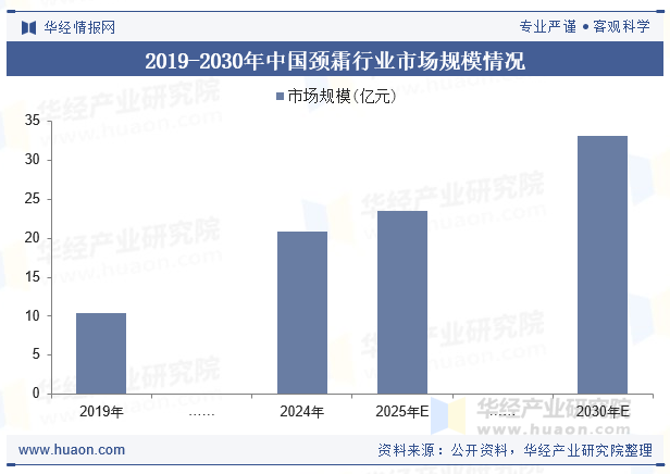 2019-2030年中国颈霜行业市场规模情况
