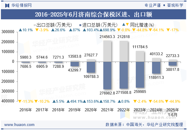 2016-2025年6月济南综合保税区进、出口额