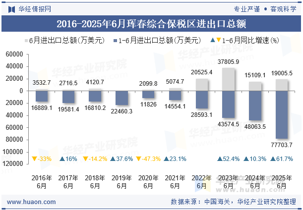 2016-2025年6月珲春综合保税区进出口总额