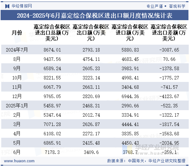 2024-2025年6月嘉定综合保税区进出口额月度情况统计表