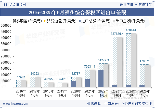 2016-2025年6月福州综合保税区进出口差额
