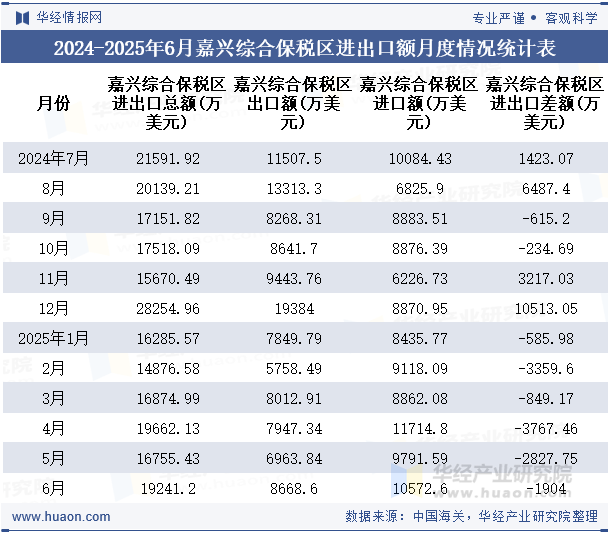 2024-2025年6月嘉兴综合保税区进出口额月度情况统计表
