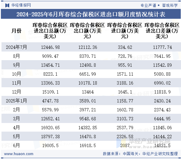 2024-2025年6月珲春综合保税区进出口额月度情况统计表