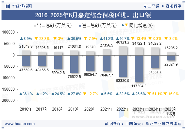 2016-2025年6月嘉定综合保税区进、出口额