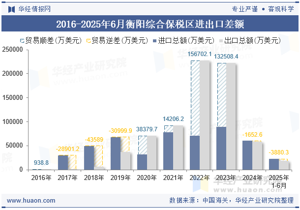 2016-2025年6月衡阳综合保税区进出口差额
