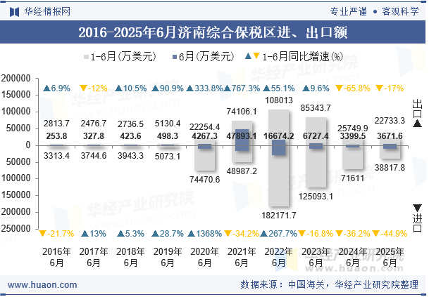 2016-2025年6月济南综合保税区进、出口额