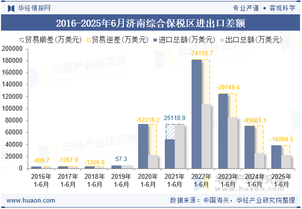 2016-2025年6月济南综合保税区进出口差额