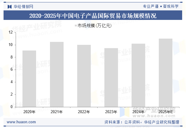2020-2025年中国电子产品国际贸易市场规模情况