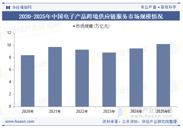 2020-2025年中国电子产品跨境供应链服务市场规模情况