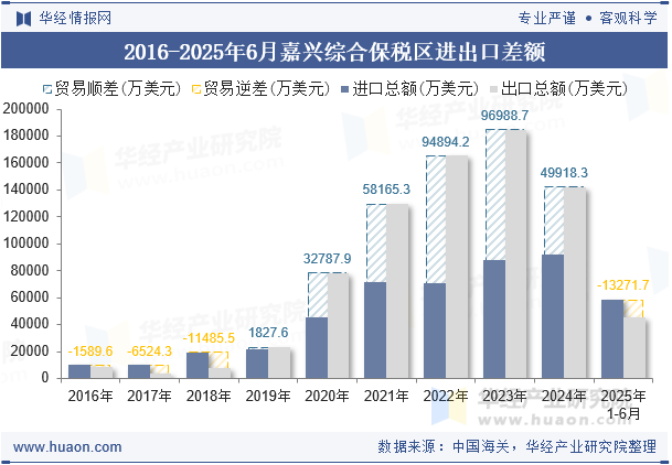 2016-2025年6月嘉兴综合保税区进出口差额