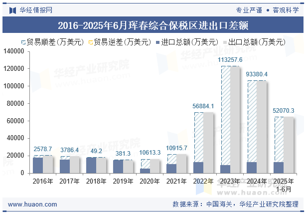 2016-2025年6月珲春综合保税区进出口差额