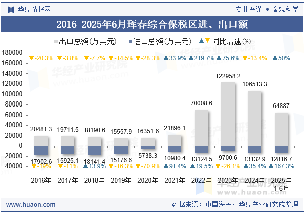 2016-2025年6月珲春综合保税区进、出口额