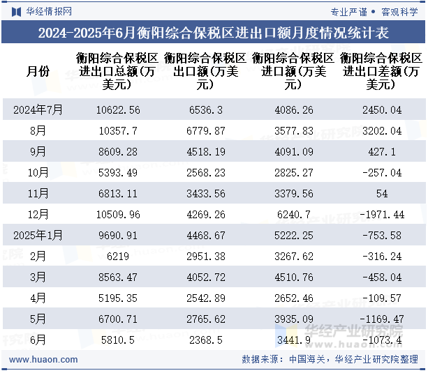 2024-2025年6月衡阳综合保税区进出口额月度情况统计表