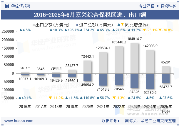 2016-2025年6月嘉兴综合保税区进、出口额
