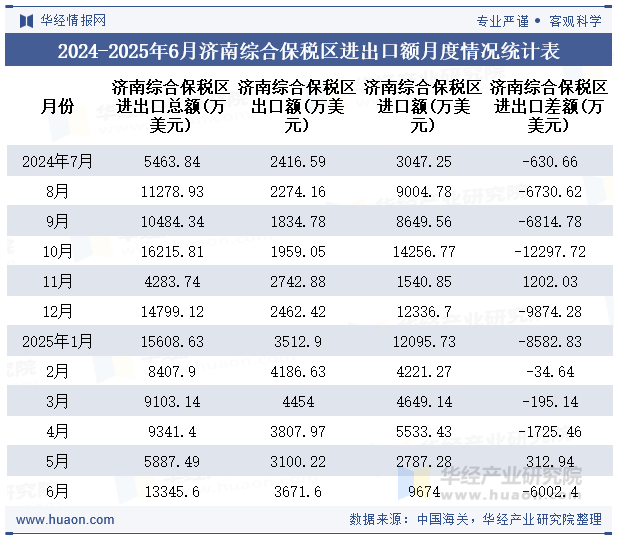 2024-2025年6月济南综合保税区进出口额月度情况统计表