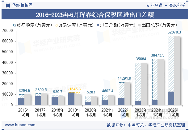 2016-2025年6月珲春综合保税区进出口差额