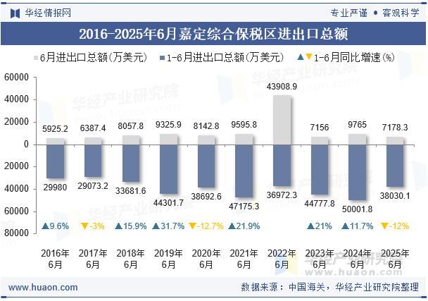 2016-2025年6月嘉定综合保税区进出口总额