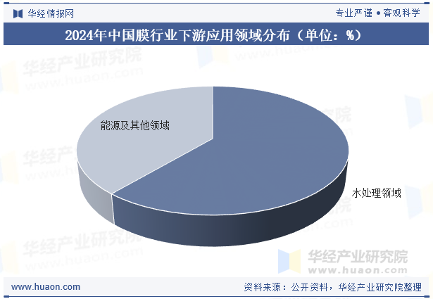 2024年中国膜行业下游应用领域分布（单位：%）