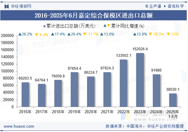 2016-2025年6月嘉定综合保税区进出口总额