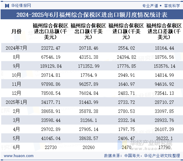 2024-2025年6月福州综合保税区进出口额月度情况统计表