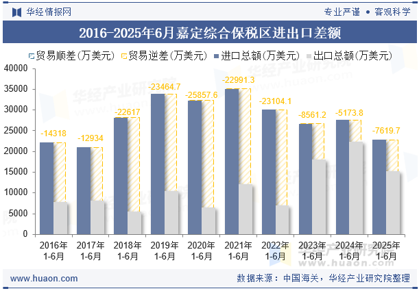 2016-2025年6月嘉定综合保税区进出口差额