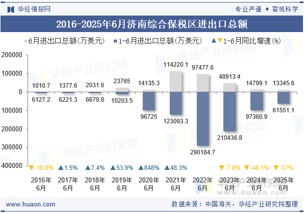 2016-2025年6月济南综合保税区进出口总额