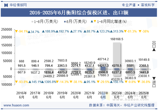 2016-2025年6月衡阳综合保税区进、出口额