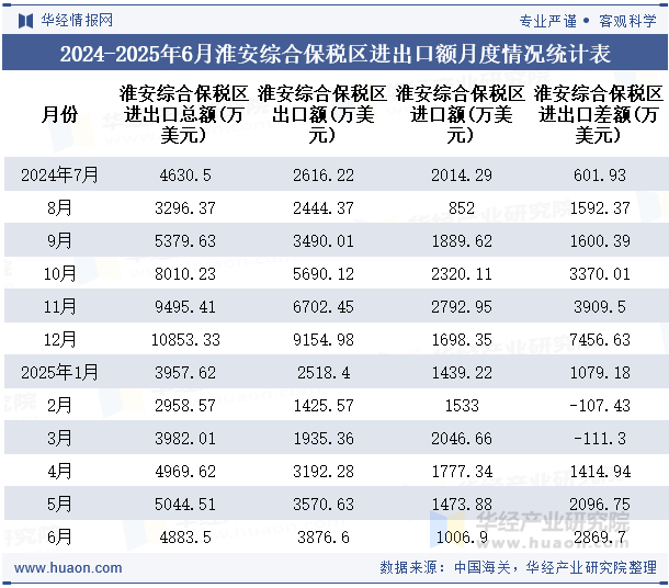 2024-2025年6月淮安综合保税区进出口额月度情况统计表