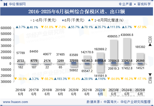 2016-2025年6月福州综合保税区进、出口额
