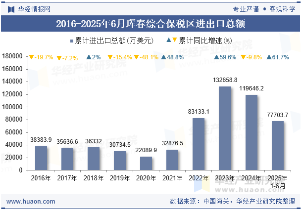 2016-2025年6月珲春综合保税区进出口总额