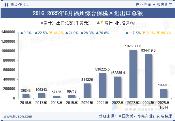 2016-2025年6月福州综合保税区进出口总额