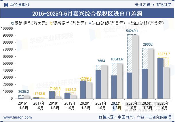 2016-2025年6月嘉兴综合保税区进出口差额