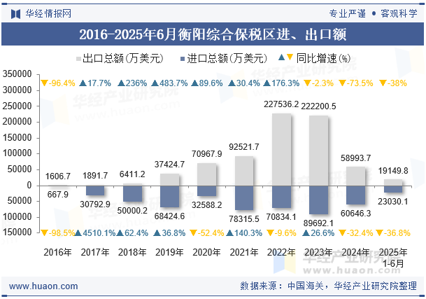 2016-2025年6月衡阳综合保税区进、出口额
