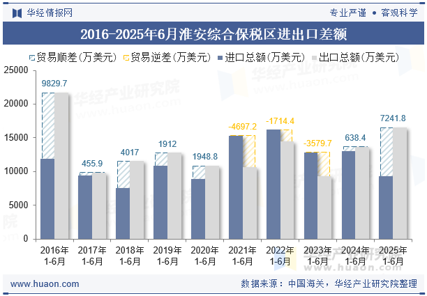 2016-2025年6月淮安综合保税区进出口差额