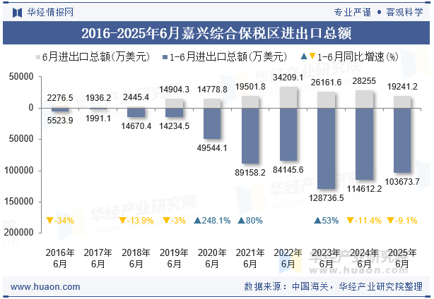 2016-2025年6月嘉兴综合保税区进出口总额