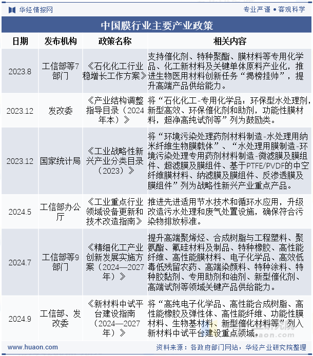 中国膜行业主要产业政策
