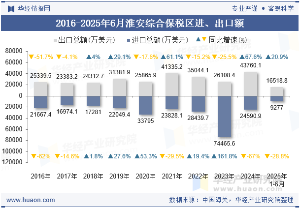 2016-2025年6月淮安综合保税区进、出口额