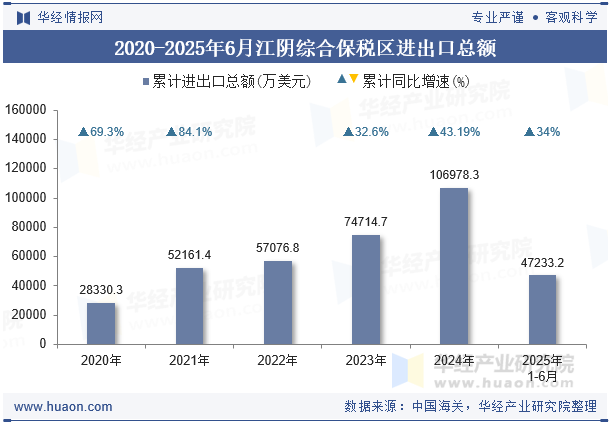 2020-2025年6月江阴综合保税区进出口总额