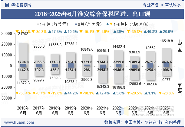 2016-2025年6月淮安综合保税区进、出口额