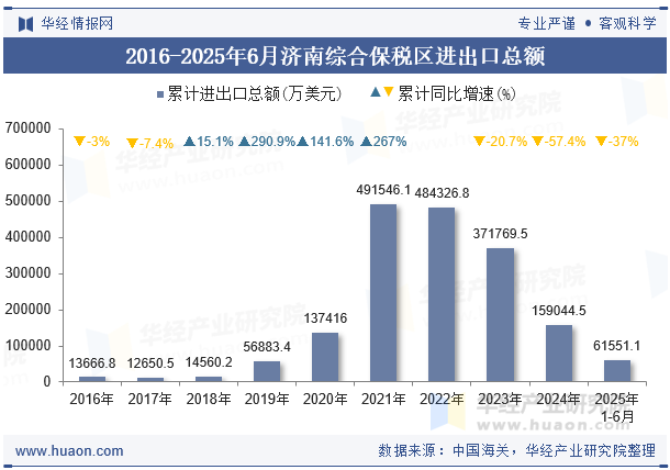 2016-2025年6月济南综合保税区进出口总额