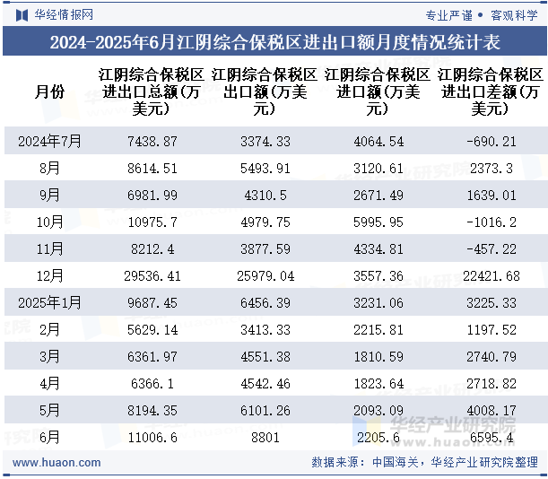 2024-2025年6月江阴综合保税区进出口额月度情况统计表