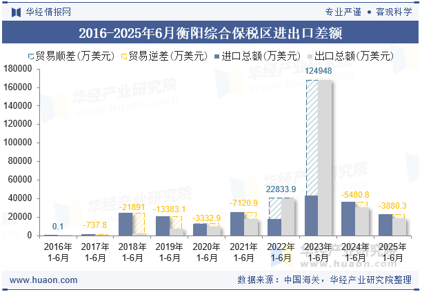 2016-2025年6月衡阳综合保税区进出口差额
