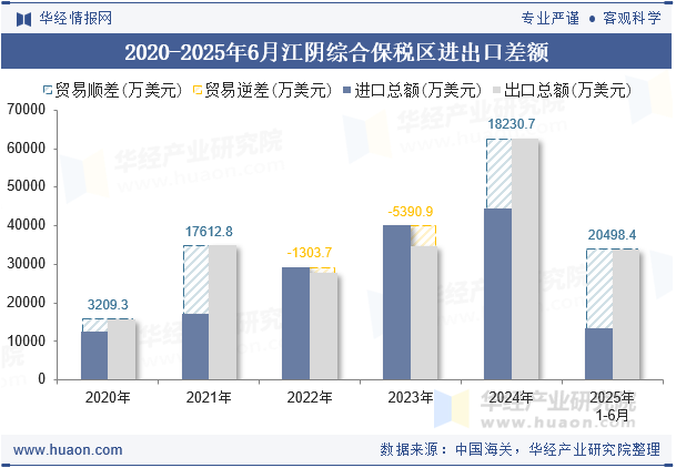2020-2025年6月江阴综合保税区进出口差额
