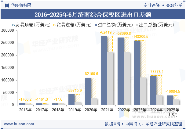 2016-2025年6月济南综合保税区进出口差额