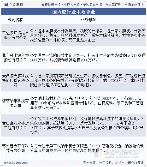 国内膜行业主要企业