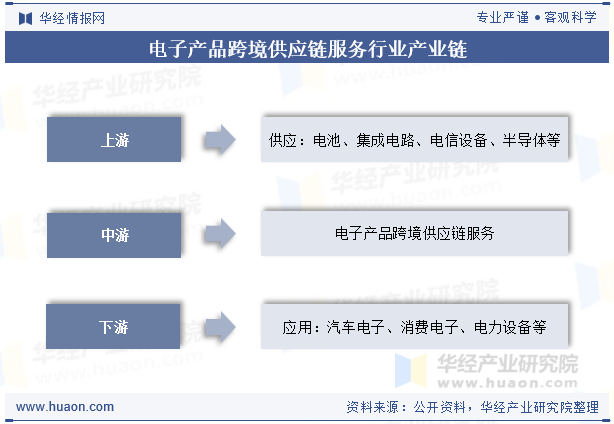 电子产品跨境供应链服务行业产业链