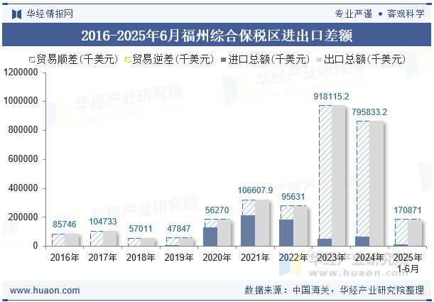 2016-2025年6月福州综合保税区进出口差额