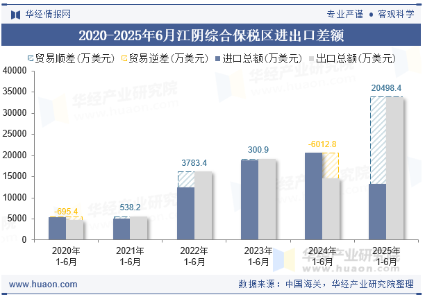 2020-2025年6月江阴综合保税区进出口差额