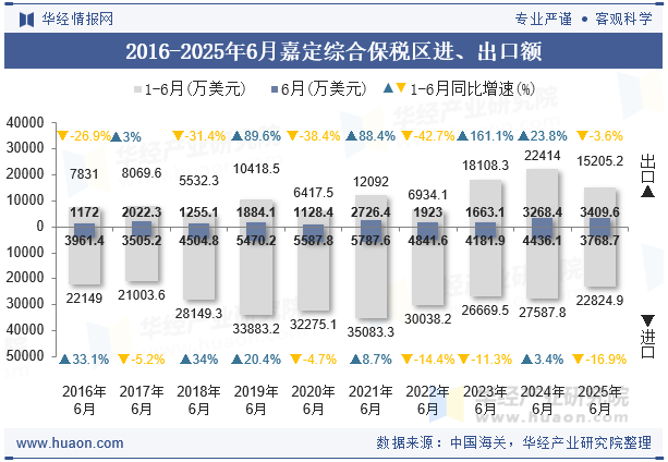 2016-2025年6月嘉定综合保税区进、出口额